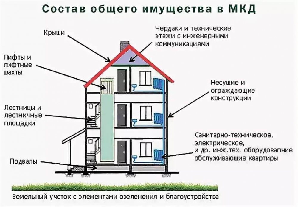 Общее имущество собственников недвижимости: опубликован закон с поправками к ГК РФ